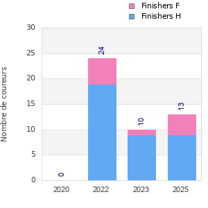 Finisher history