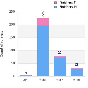 Finisher history