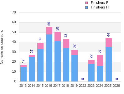 Finisher history