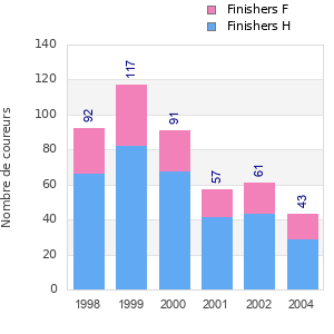 Finisher history