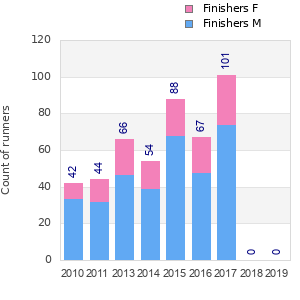 Finisher history