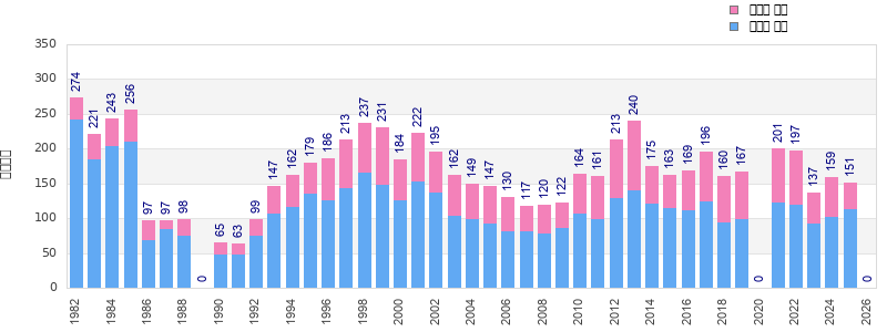 Finisher history