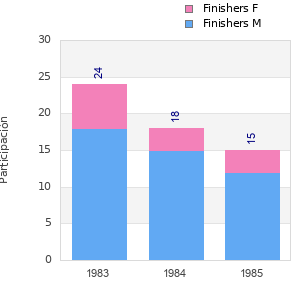 Finisher history