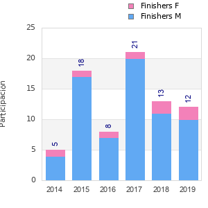 Finisher history