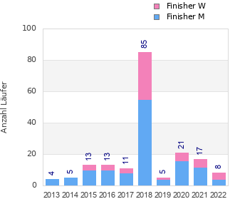 Finisher history