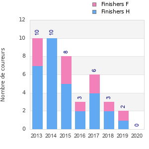 Finisher history