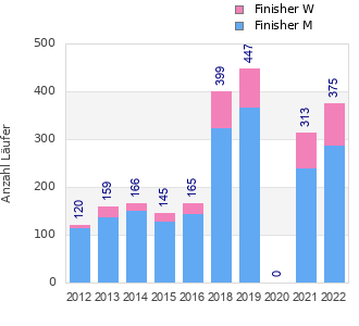 Finisher history