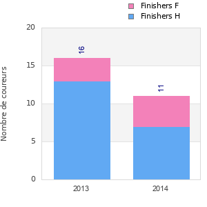 Finisher history