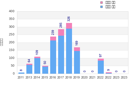 Finisher history