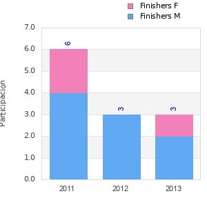 Finisher history
