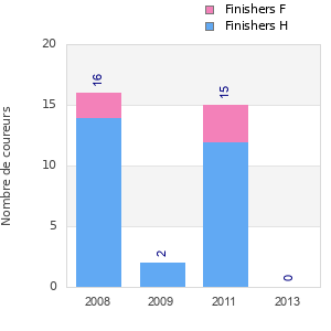 Finisher history