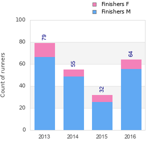Finisher history