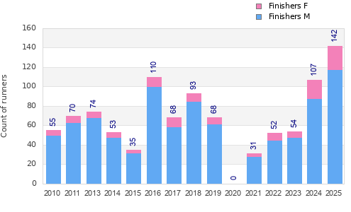 Finisher history