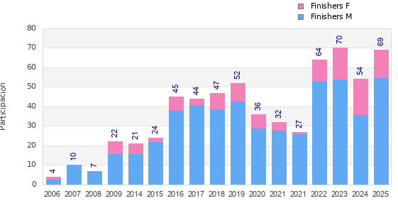 Finisher history