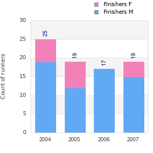 Finisher history