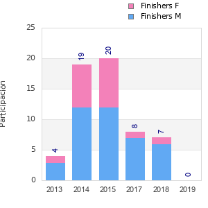 Finisher history