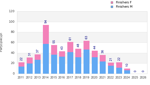 Finisher history