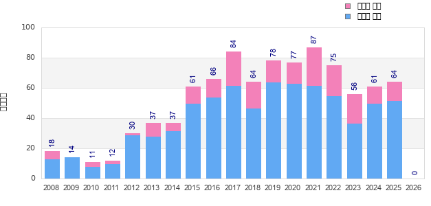 Finisher history