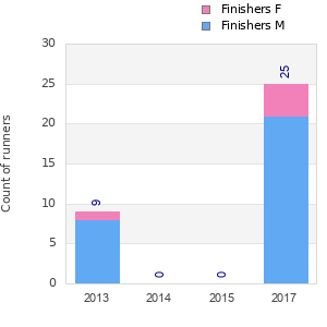 Finisher history