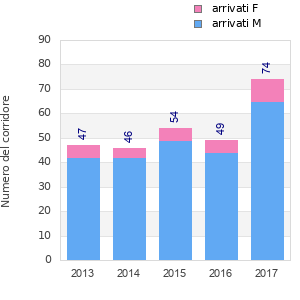 Finisher history