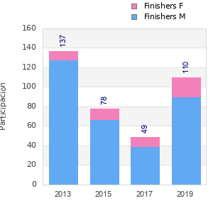 Finisher history