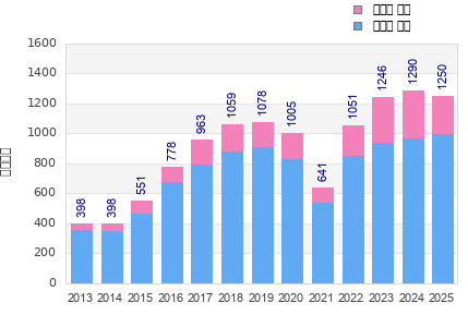 Finisher history