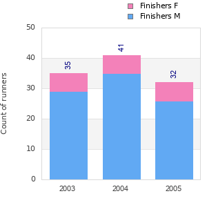 Finisher history