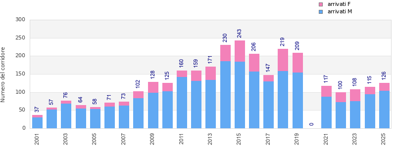 Finisher history