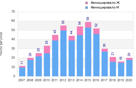 Finisher history
