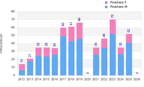 Finisher history