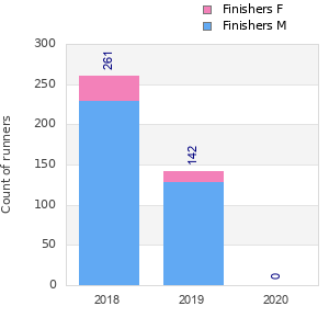 Finisher history