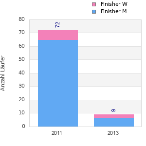Finisher history