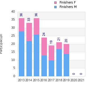 Finisher history