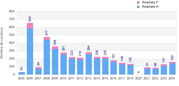 Finisher history