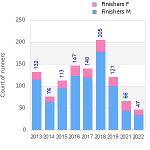 Finisher history