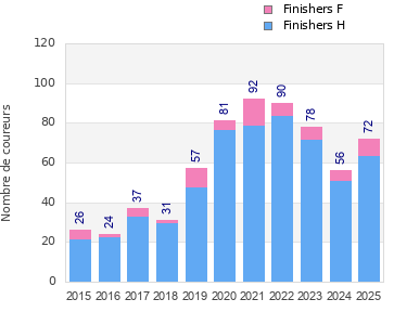 Finisher history