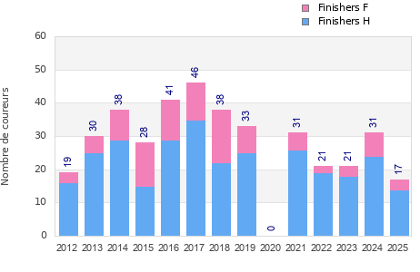 Finisher history