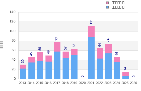 Finisher history