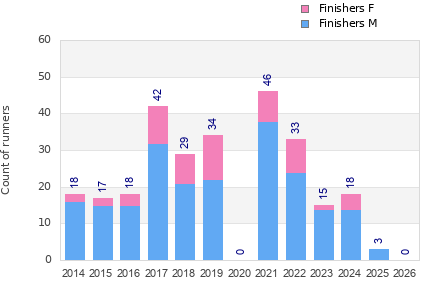 Finisher history