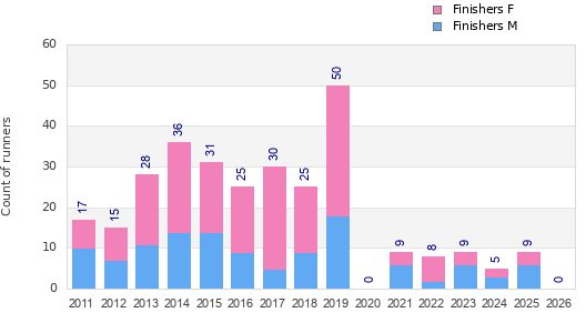 Finisher history