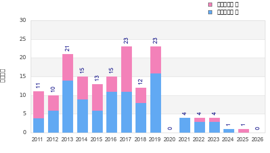 Finisher history
