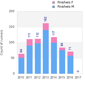Finisher history