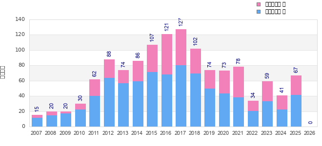 Finisher history