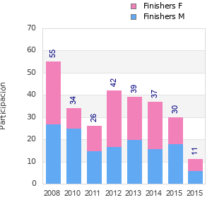 Finisher history