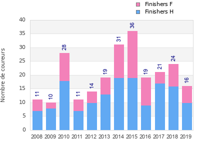 Finisher history