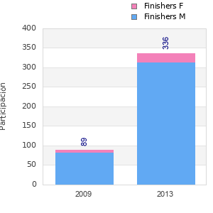 Finisher history