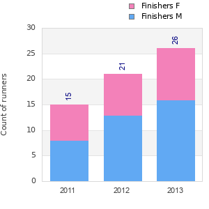 Finisher history