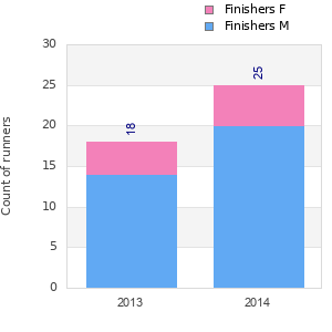 Finisher history