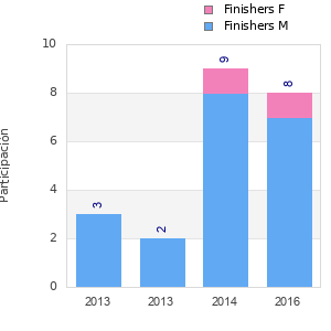 Finisher history