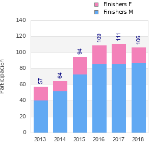 Finisher history